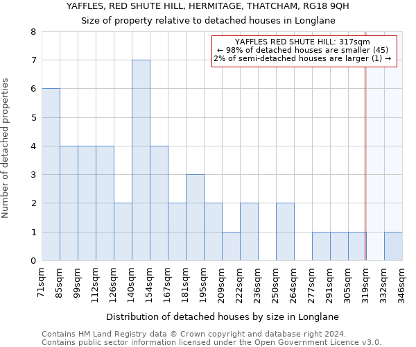 YAFFLES, RED SHUTE HILL, HERMITAGE, THATCHAM, RG18 9QH: Size of property relative to detached houses in Longlane