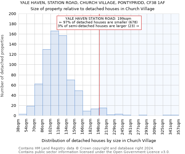 YALE HAVEN, STATION ROAD, CHURCH VILLAGE, PONTYPRIDD, CF38 1AF: Size of property relative to detached houses in Church Village