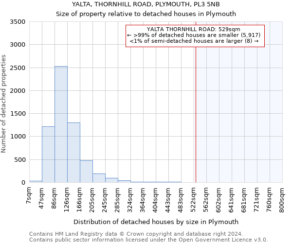 YALTA, THORNHILL ROAD, PLYMOUTH, PL3 5NB: Size of property relative to detached houses in Plymouth