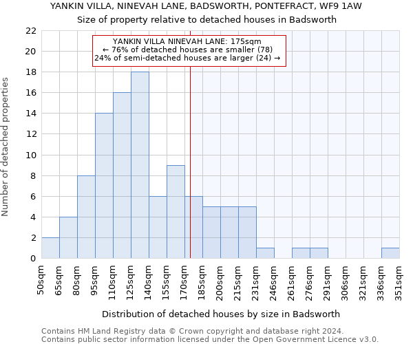 YANKIN VILLA, NINEVAH LANE, BADSWORTH, PONTEFRACT, WF9 1AW: Size of property relative to detached houses in Badsworth
