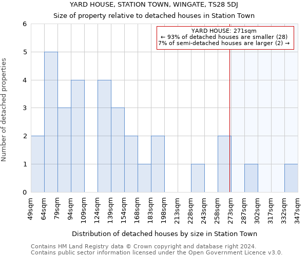 YARD HOUSE, STATION TOWN, WINGATE, TS28 5DJ: Size of property relative to detached houses in Station Town