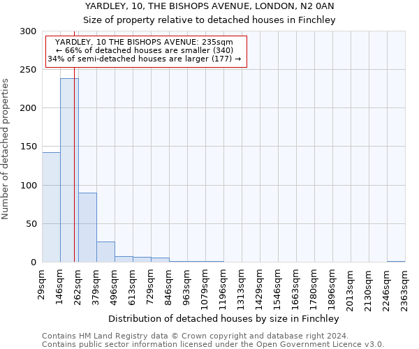 YARDLEY, 10, THE BISHOPS AVENUE, LONDON, N2 0AN: Size of property relative to detached houses in Finchley