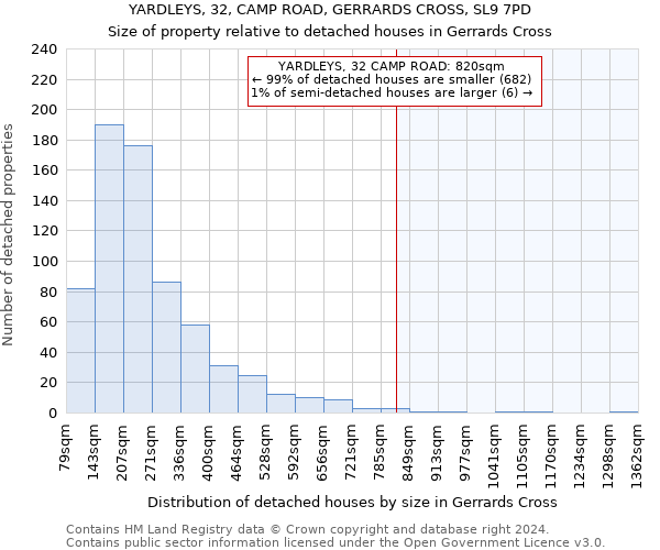 YARDLEYS, 32, CAMP ROAD, GERRARDS CROSS, SL9 7PD: Size of property relative to detached houses in Gerrards Cross