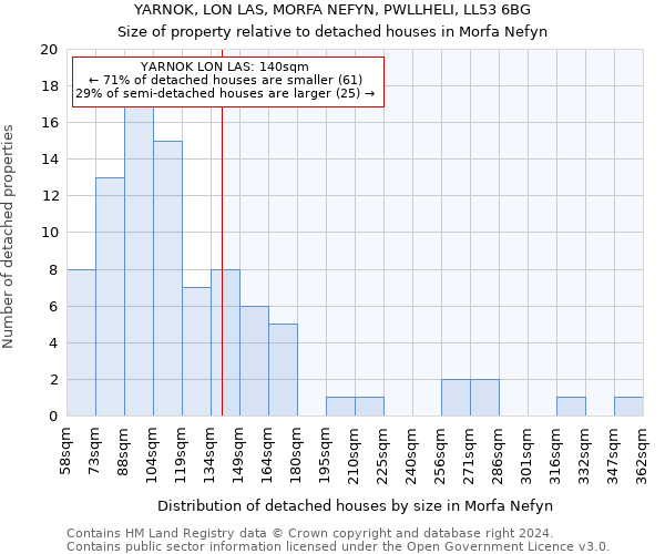 YARNOK, LON LAS, MORFA NEFYN, PWLLHELI, LL53 6BG: Size of property relative to detached houses in Morfa Nefyn