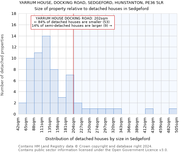 YARRUM HOUSE, DOCKING ROAD, SEDGEFORD, HUNSTANTON, PE36 5LR: Size of property relative to detached houses in Sedgeford