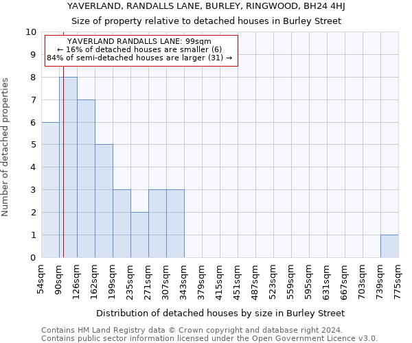 YAVERLAND, RANDALLS LANE, BURLEY, RINGWOOD, BH24 4HJ: Size of property relative to detached houses in Burley Street