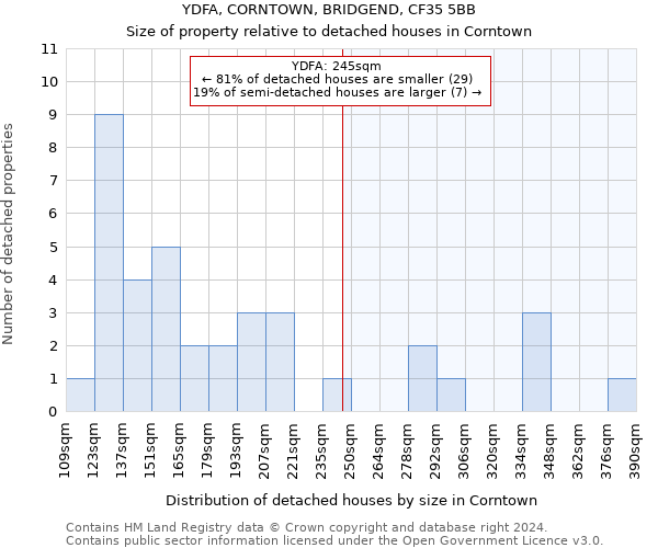 YDFA, CORNTOWN, BRIDGEND, CF35 5BB: Size of property relative to detached houses in Corntown