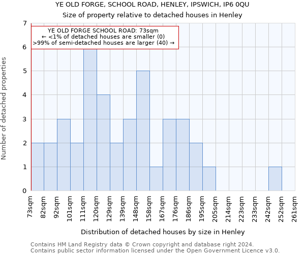 YE OLD FORGE, SCHOOL ROAD, HENLEY, IPSWICH, IP6 0QU: Size of property relative to detached houses in Henley