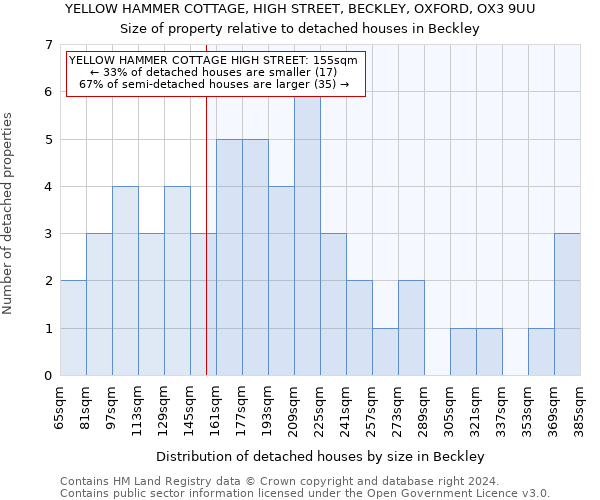 YELLOW HAMMER COTTAGE, HIGH STREET, BECKLEY, OXFORD, OX3 9UU: Size of property relative to detached houses in Beckley
