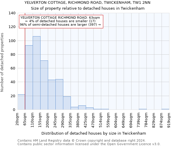 YELVERTON COTTAGE, RICHMOND ROAD, TWICKENHAM, TW1 2NN: Size of property relative to detached houses in Twickenham