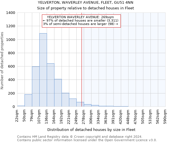 YELVERTON, WAVERLEY AVENUE, FLEET, GU51 4NN: Size of property relative to detached houses in Fleet