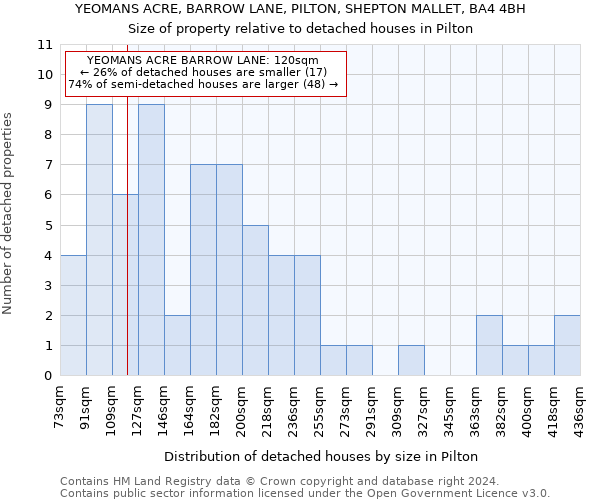 YEOMANS ACRE, BARROW LANE, PILTON, SHEPTON MALLET, BA4 4BH: Size of property relative to detached houses in Pilton