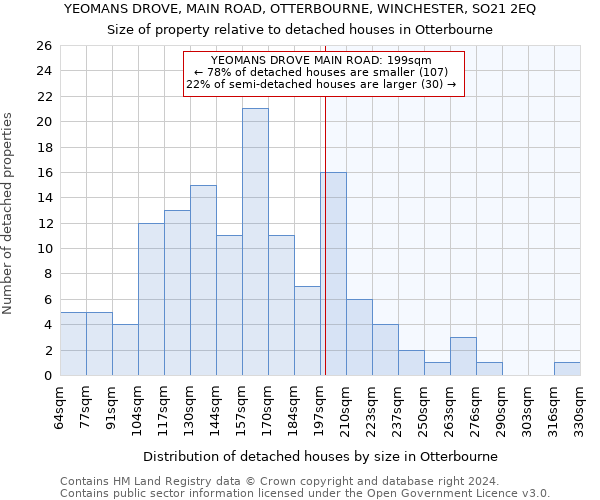 YEOMANS DROVE, MAIN ROAD, OTTERBOURNE, WINCHESTER, SO21 2EQ: Size of property relative to detached houses in Otterbourne