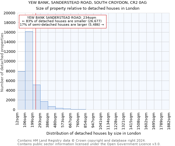 YEW BANK, SANDERSTEAD ROAD, SOUTH CROYDON, CR2 0AG: Size of property relative to detached houses in London