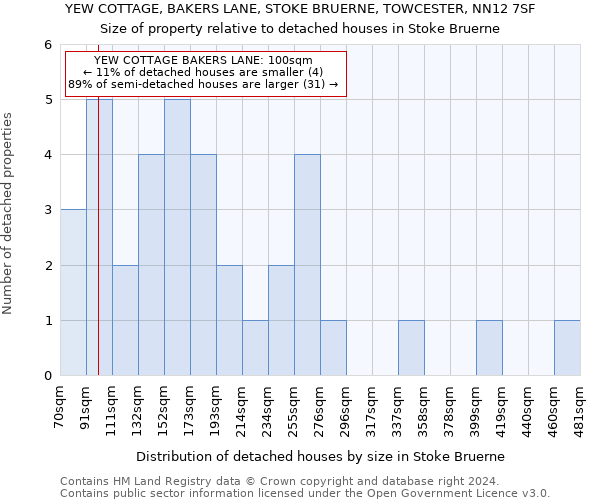 YEW COTTAGE, BAKERS LANE, STOKE BRUERNE, TOWCESTER, NN12 7SF: Size of property relative to detached houses in Stoke Bruerne