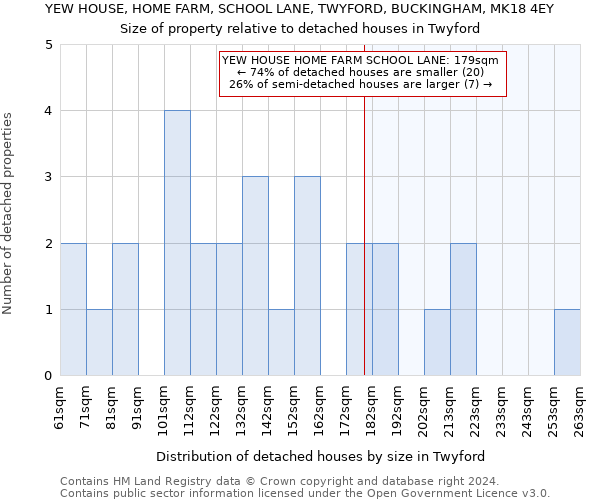 YEW HOUSE, HOME FARM, SCHOOL LANE, TWYFORD, BUCKINGHAM, MK18 4EY: Size of property relative to detached houses in Twyford