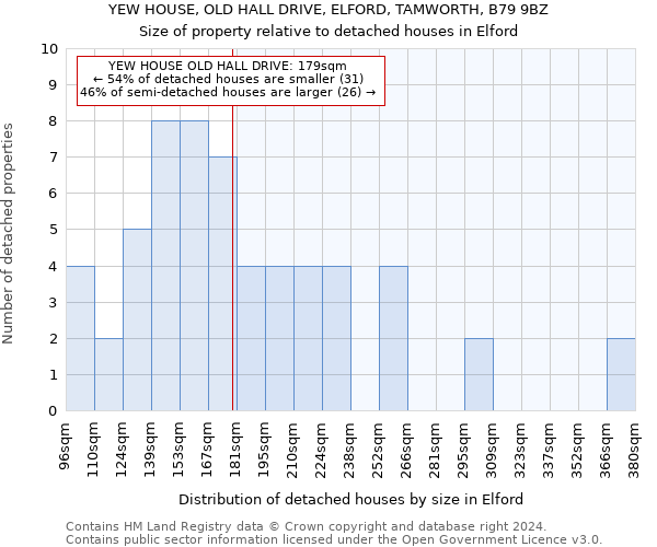 YEW HOUSE, OLD HALL DRIVE, ELFORD, TAMWORTH, B79 9BZ: Size of property relative to detached houses in Elford