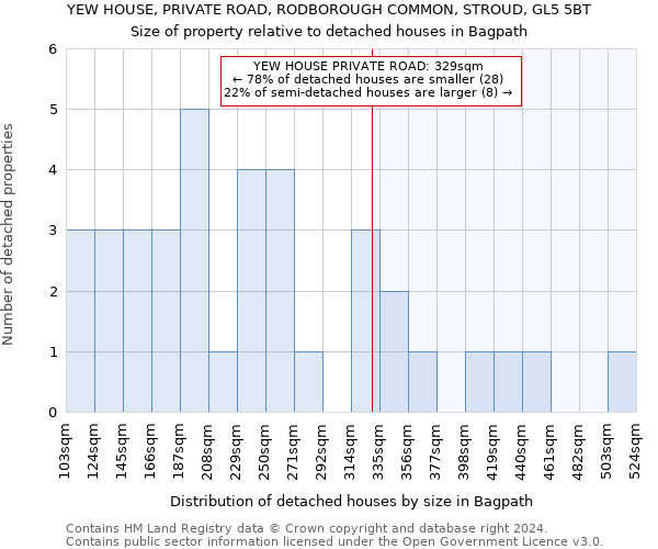 YEW HOUSE, PRIVATE ROAD, RODBOROUGH COMMON, STROUD, GL5 5BT: Size of property relative to detached houses in Bagpath