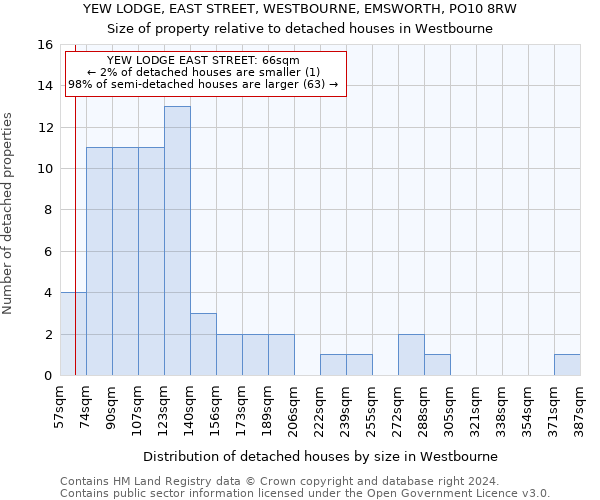 YEW LODGE, EAST STREET, WESTBOURNE, EMSWORTH, PO10 8RW: Size of property relative to detached houses in Westbourne