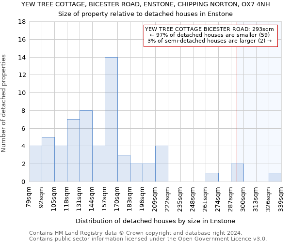 YEW TREE COTTAGE, BICESTER ROAD, ENSTONE, CHIPPING NORTON, OX7 4NH: Size of property relative to detached houses in Enstone