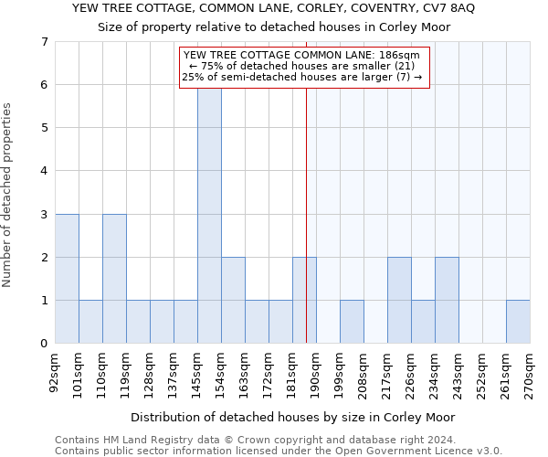 YEW TREE COTTAGE, COMMON LANE, CORLEY, COVENTRY, CV7 8AQ: Size of property relative to detached houses in Corley Moor