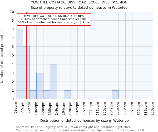 YEW TREE COTTAGE, DISS ROAD, SCOLE, DISS, IP21 4DN: Size of property relative to detached houses in Waterloo