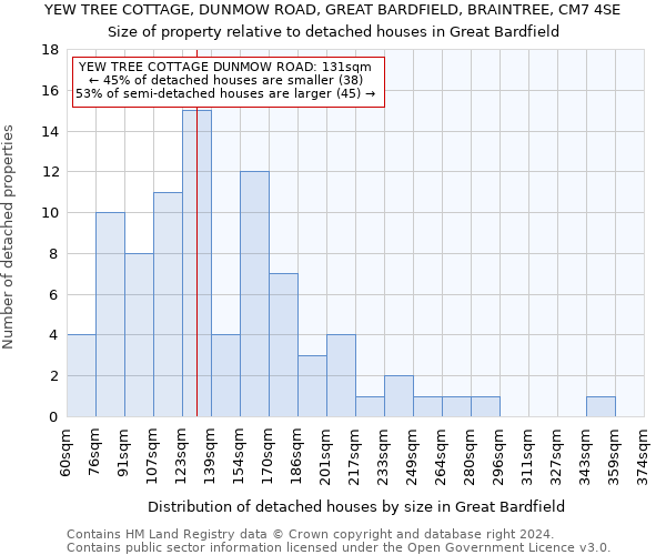 YEW TREE COTTAGE, DUNMOW ROAD, GREAT BARDFIELD, BRAINTREE, CM7 4SE: Size of property relative to detached houses in Great Bardfield