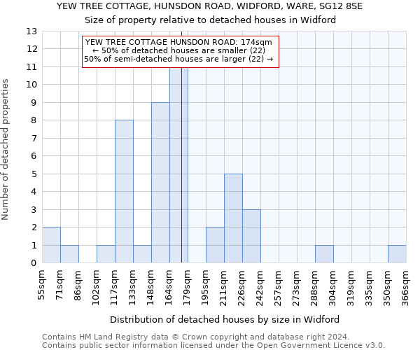 YEW TREE COTTAGE, HUNSDON ROAD, WIDFORD, WARE, SG12 8SE: Size of property relative to detached houses in Widford