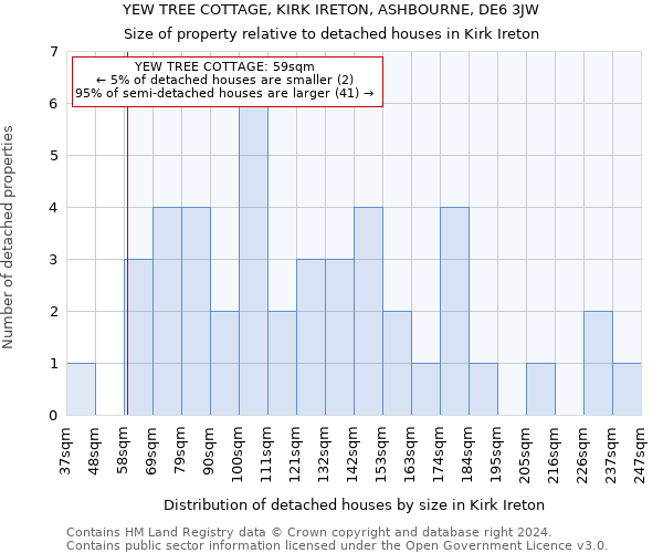 YEW TREE COTTAGE, KIRK IRETON, ASHBOURNE, DE6 3JW: Size of property relative to detached houses in Kirk Ireton