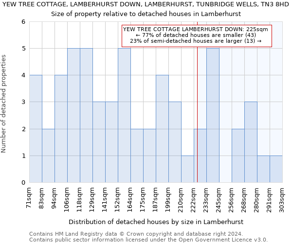 YEW TREE COTTAGE, LAMBERHURST DOWN, LAMBERHURST, TUNBRIDGE WELLS, TN3 8HD: Size of property relative to detached houses in Lamberhurst