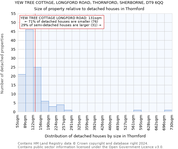 YEW TREE COTTAGE, LONGFORD ROAD, THORNFORD, SHERBORNE, DT9 6QQ: Size of property relative to detached houses in Thornford