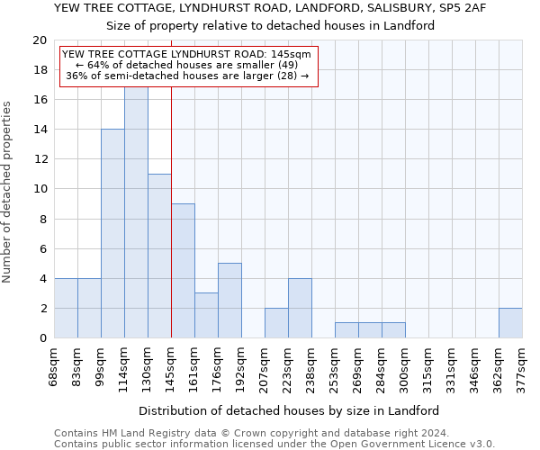 YEW TREE COTTAGE, LYNDHURST ROAD, LANDFORD, SALISBURY, SP5 2AF: Size of property relative to detached houses in Landford