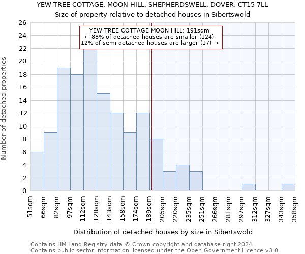 YEW TREE COTTAGE, MOON HILL, SHEPHERDSWELL, DOVER, CT15 7LL: Size of property relative to detached houses in Sibertswold