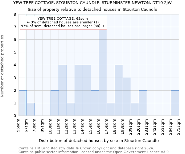 YEW TREE COTTAGE, STOURTON CAUNDLE, STURMINSTER NEWTON, DT10 2JW: Size of property relative to detached houses in Stourton Caundle