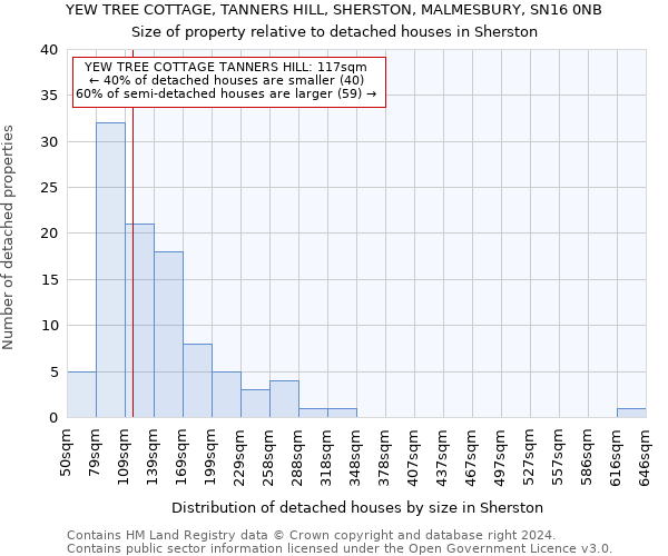 YEW TREE COTTAGE, TANNERS HILL, SHERSTON, MALMESBURY, SN16 0NB: Size of property relative to detached houses in Sherston