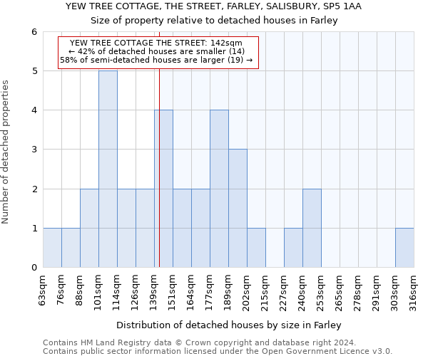 YEW TREE COTTAGE, THE STREET, FARLEY, SALISBURY, SP5 1AA: Size of property relative to detached houses in Farley