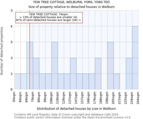 YEW TREE COTTAGE, WELBURN, YORK, YO60 7ED: Size of property relative to detached houses in Welburn