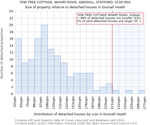 YEW TREE COTTAGE, WHARF ROAD, GNOSALL, STAFFORD, ST20 0DA: Size of property relative to detached houses in Gnosall Heath