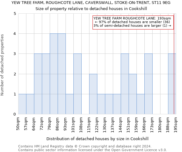 YEW TREE FARM, ROUGHCOTE LANE, CAVERSWALL, STOKE-ON-TRENT, ST11 9EG: Size of property relative to detached houses in Cookshill