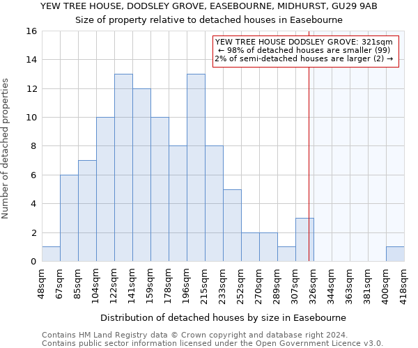 YEW TREE HOUSE, DODSLEY GROVE, EASEBOURNE, MIDHURST, GU29 9AB: Size of property relative to detached houses in Easebourne