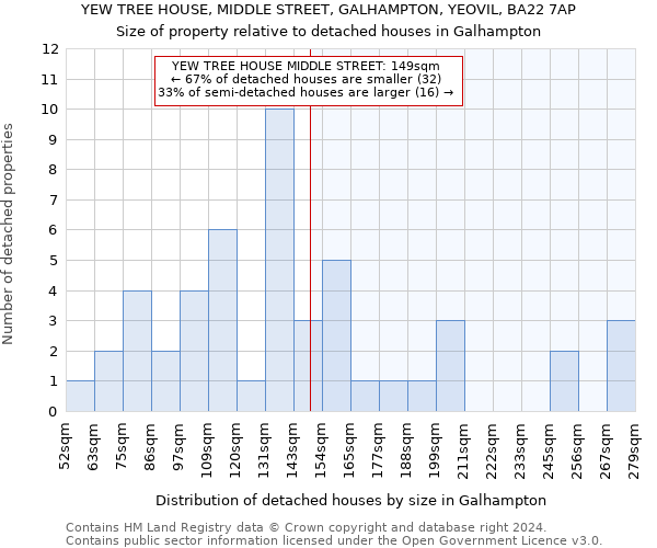 YEW TREE HOUSE, MIDDLE STREET, GALHAMPTON, YEOVIL, BA22 7AP: Size of property relative to detached houses in Galhampton