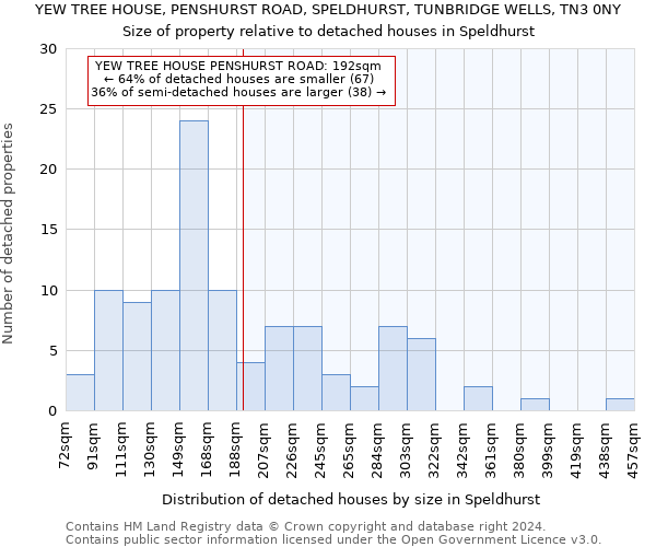 YEW TREE HOUSE, PENSHURST ROAD, SPELDHURST, TUNBRIDGE WELLS, TN3 0NY: Size of property relative to detached houses in Speldhurst