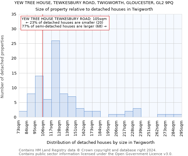 YEW TREE HOUSE, TEWKESBURY ROAD, TWIGWORTH, GLOUCESTER, GL2 9PQ: Size of property relative to detached houses in Twigworth