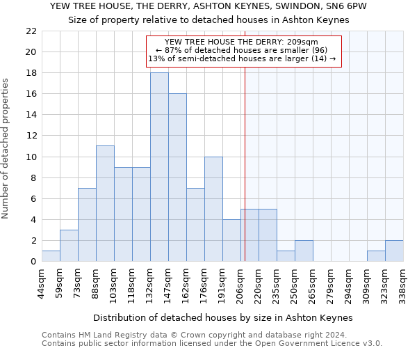 YEW TREE HOUSE, THE DERRY, ASHTON KEYNES, SWINDON, SN6 6PW: Size of property relative to detached houses in Ashton Keynes