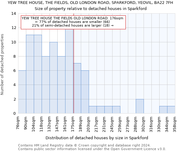 YEW TREE HOUSE, THE FIELDS, OLD LONDON ROAD, SPARKFORD, YEOVIL, BA22 7FH: Size of property relative to detached houses in Sparkford