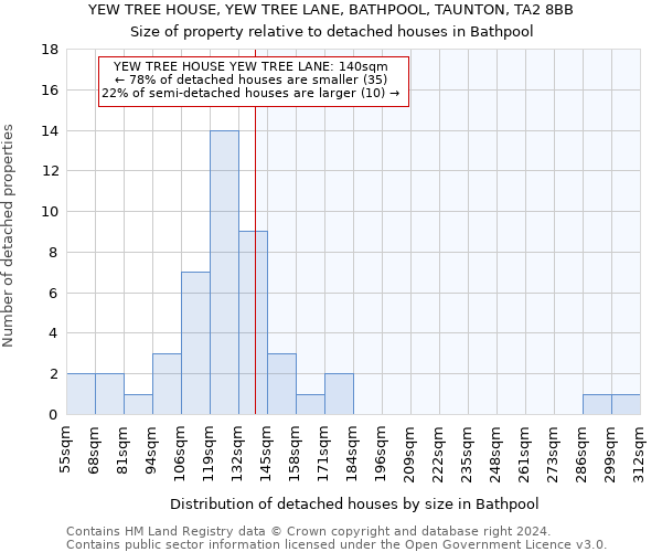 YEW TREE HOUSE, YEW TREE LANE, BATHPOOL, TAUNTON, TA2 8BB: Size of property relative to detached houses in Bathpool