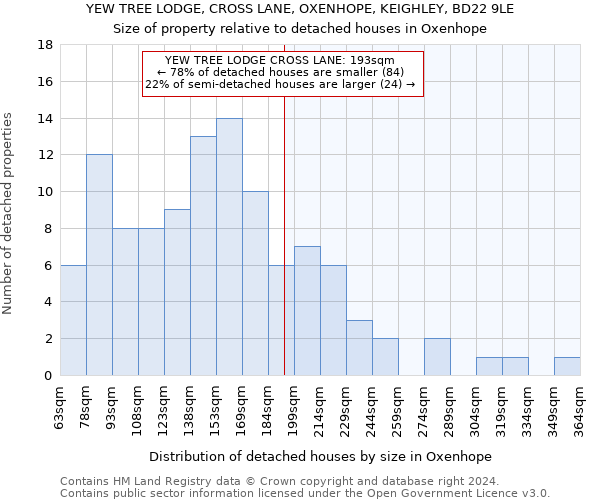 YEW TREE LODGE, CROSS LANE, OXENHOPE, KEIGHLEY, BD22 9LE: Size of property relative to detached houses in Oxenhope