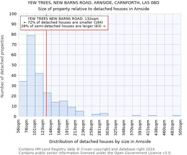 YEW TREES, NEW BARNS ROAD, ARNSIDE, CARNFORTH, LA5 0BD: Size of property relative to detached houses in Arnside