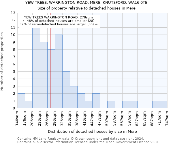 YEW TREES, WARRINGTON ROAD, MERE, KNUTSFORD, WA16 0TE: Size of property relative to detached houses in Mere