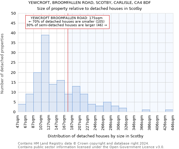 YEWCROFT, BROOMFALLEN ROAD, SCOTBY, CARLISLE, CA4 8DF: Size of property relative to detached houses in Scotby
